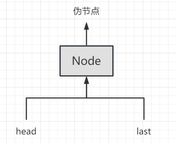 JUC并发编程LinkedBlockingQueue队列源码分析