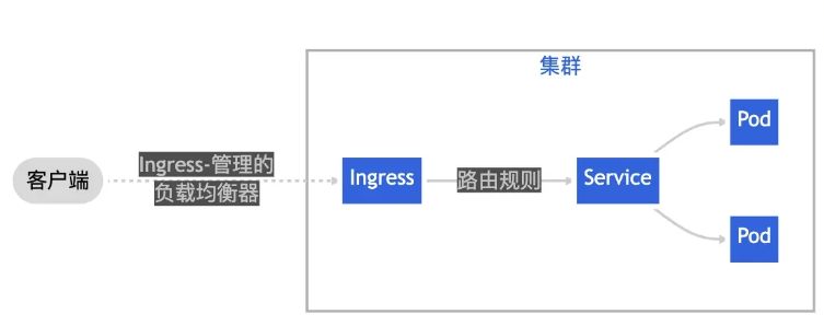 k8s Ingress怎么实现流量路由规则控制的定义格式类型