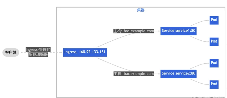 k8s Ingress怎么实现流量路由规则控制的定义格式类型