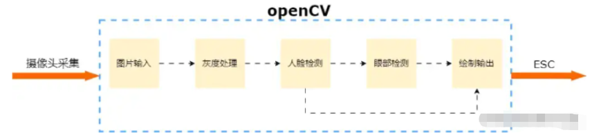 基于OpenCV和Gradio怎么实现简单的人脸识别
