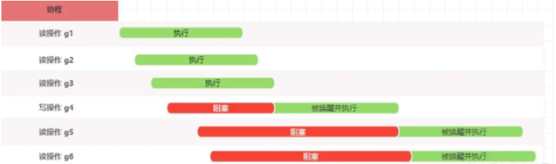 Golang并发之RWMutex怎么使用