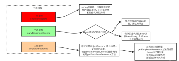 怎么使用Spring三级缓存解决循环依赖问题