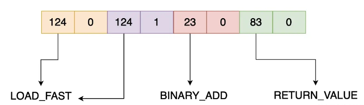 PYTHON虚拟机的字节码设计方法是什么