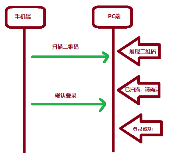 SpringBoot怎么实现二维码扫码登录