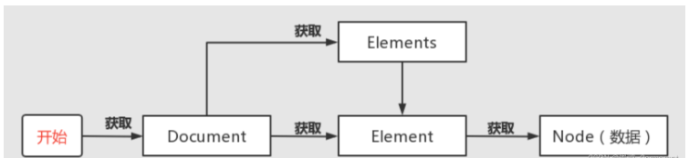 jsoup框架如何使用