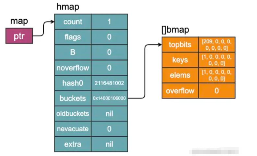 Golang基础学习之map的实现原理是什么