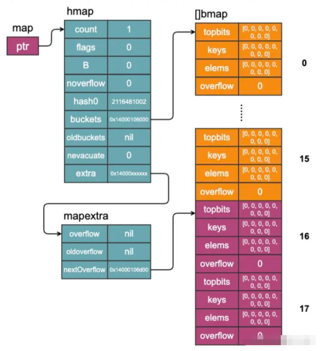 Golang基础学习之map的实现原理是什么