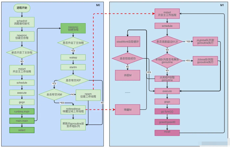 Go调度器学习之goroutine调度怎么创建
