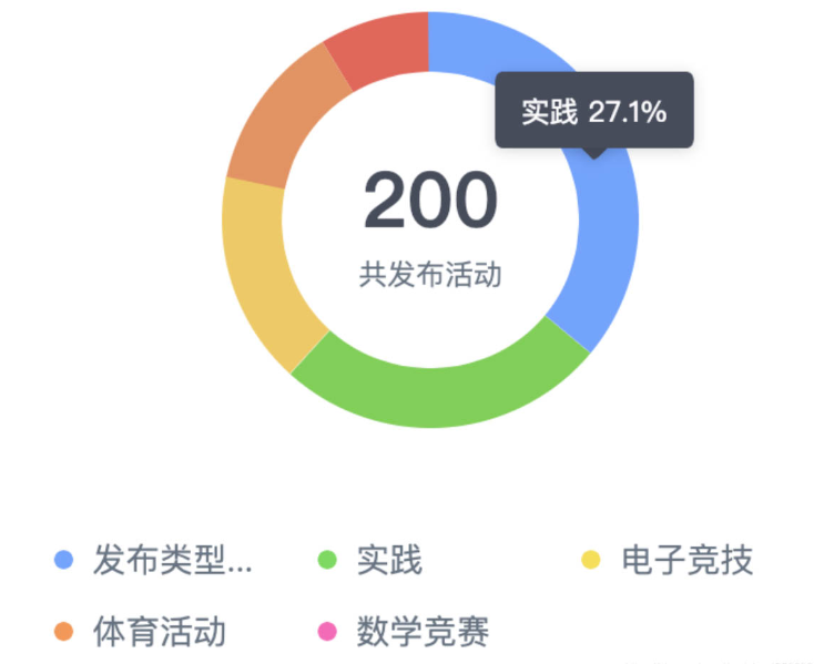 echarts怎么给饼图中间添加文字