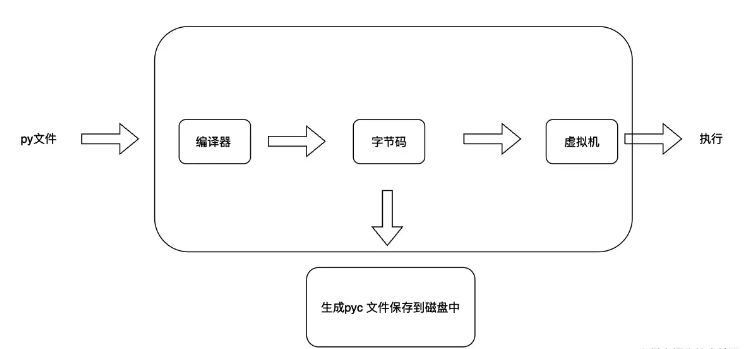 python虛擬機pyc文件結(jié)構(gòu)是什么