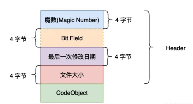 python虛擬機pyc文件結(jié)構(gòu)是什么