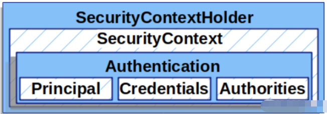 Spring Security认证机制是什么
