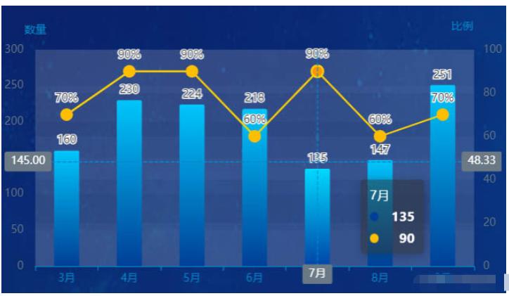 Vue怎么绘制双Y轴折线柱状图