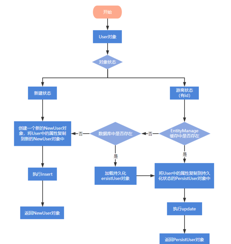 SpringBoot JPA常用注解如何使用