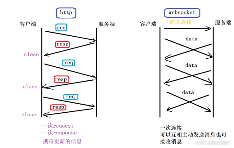 Vue中前后端怎么使用WebSocket