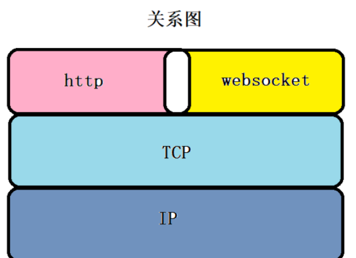 Vue中前后端怎么使用WebSocket