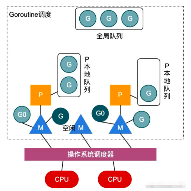 Golang并發(fā)編程之GMP模型怎么實(shí)現(xiàn)