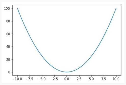 python怎么绘制函数图