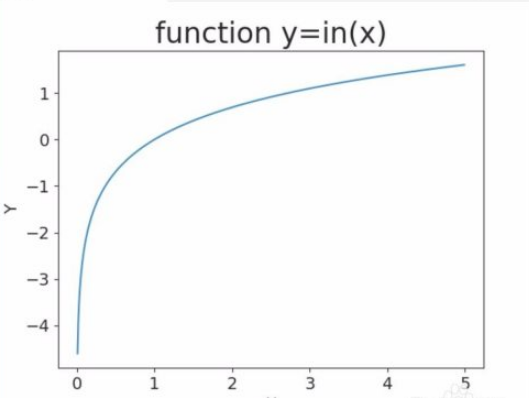 Python如何绘制对数函数