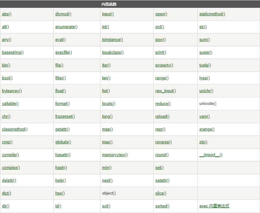 python有多少个内置函数
