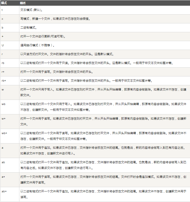 python中函数open有哪些参数