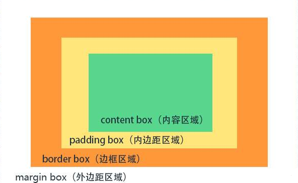 css中margin属性如何使用