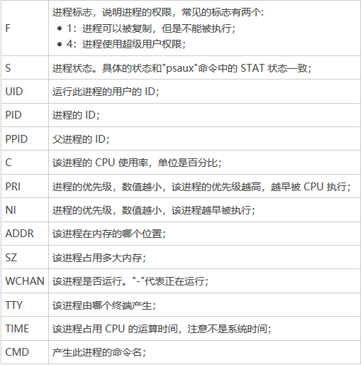 centos7如何查看进程