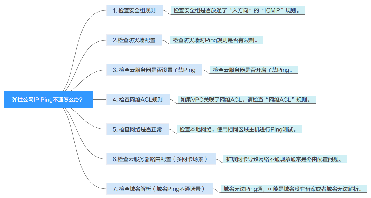 弹性公网ip无法ping不通怎么办