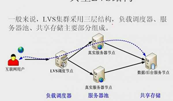 lvs負載均衡是什么