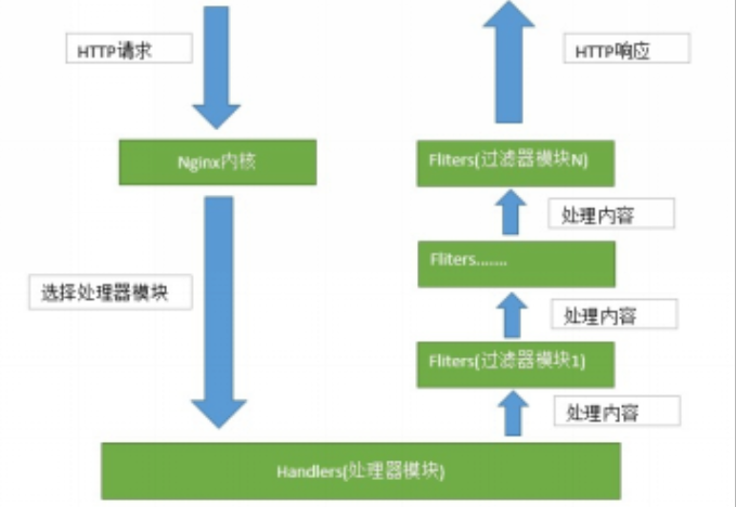 nginx负载均衡有什么好处