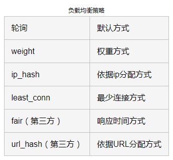 nginx负载均衡策略有哪些
