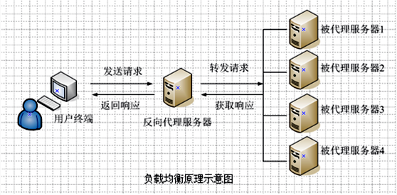 网络负载均衡的作用是什么