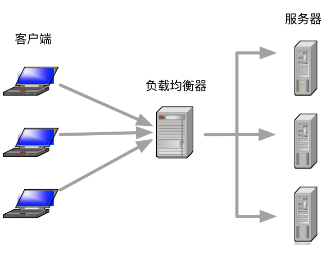 网络负载均衡的作用是什么