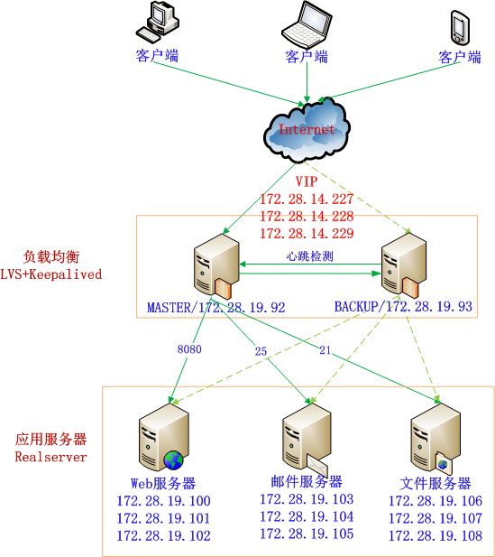 网络负载均衡的作用是什么