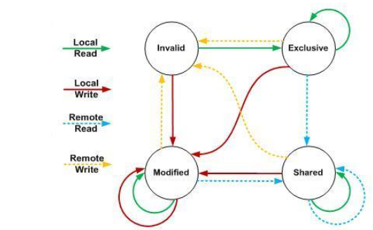 Java内存模型实例分析