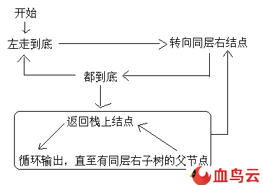 C语言中二叉树的常见操作是什么