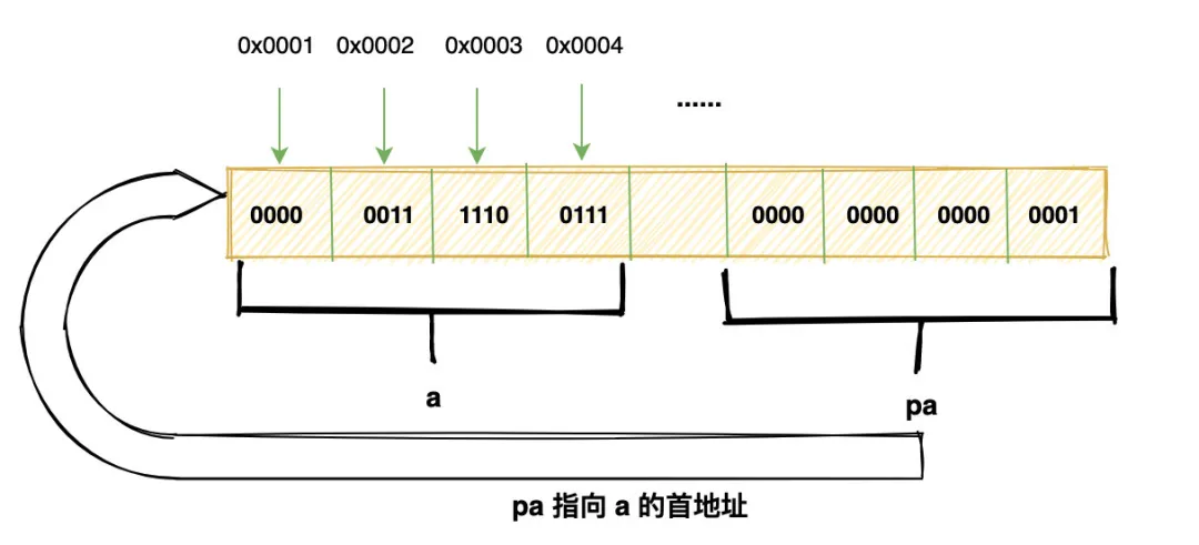 C语言中指针有什么作用