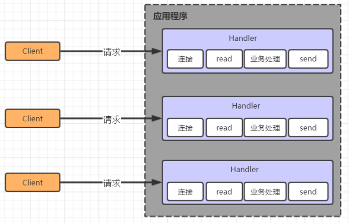 Reactor模型分析