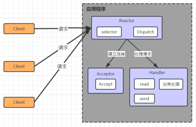 Reactor模型分析