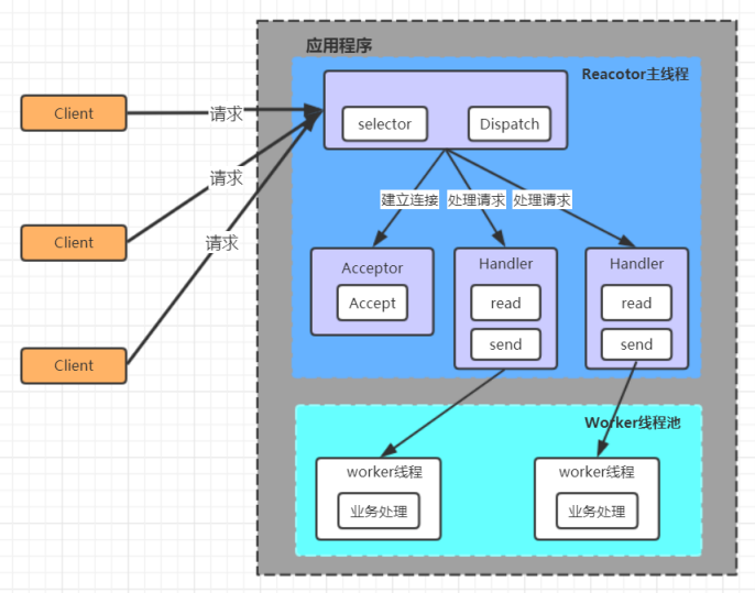 Reactor模型分析