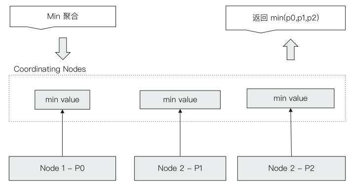 Elasticsearch聚合的方法怎么用