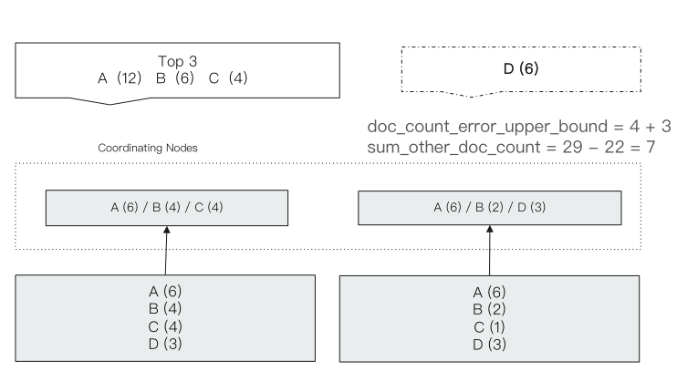 Elasticsearch聚合的方法怎么用