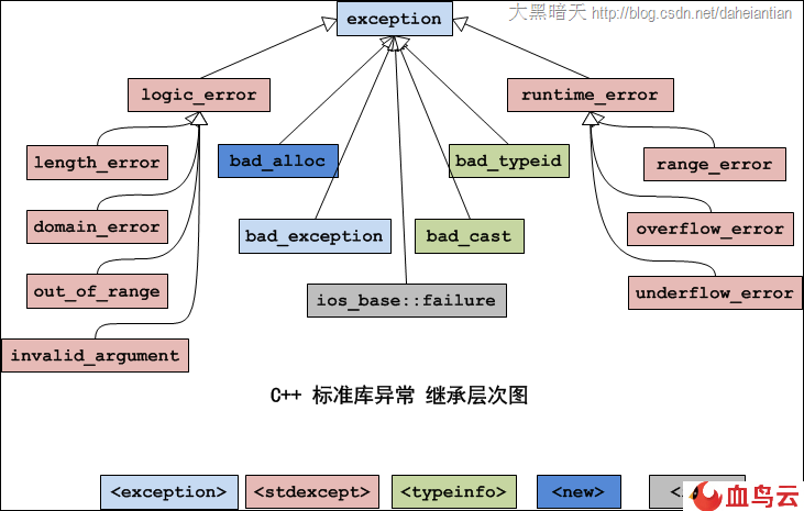 c++中的异常怎么理解