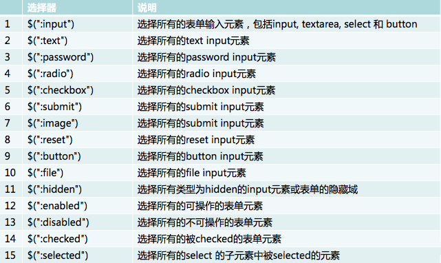 jQuery中內(nèi)容選擇器與表單選擇器有哪些不同