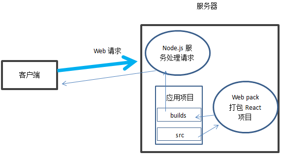 React项目管理的方法