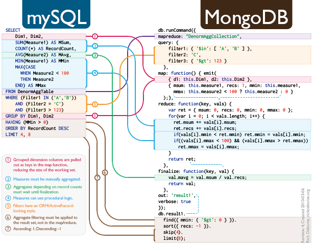 PHP操作MongoDB时的整数问题怎么解决