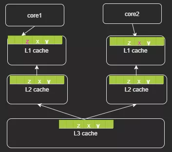 C/C++的性能如何優(yōu)化