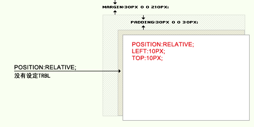 CSS中absolute与relative的区别和联系是什么  css 第2张