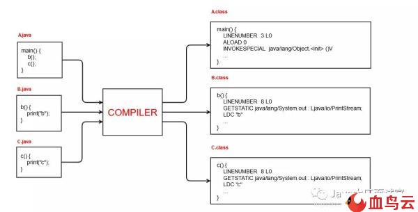 Java和C++的性能实例比较分析