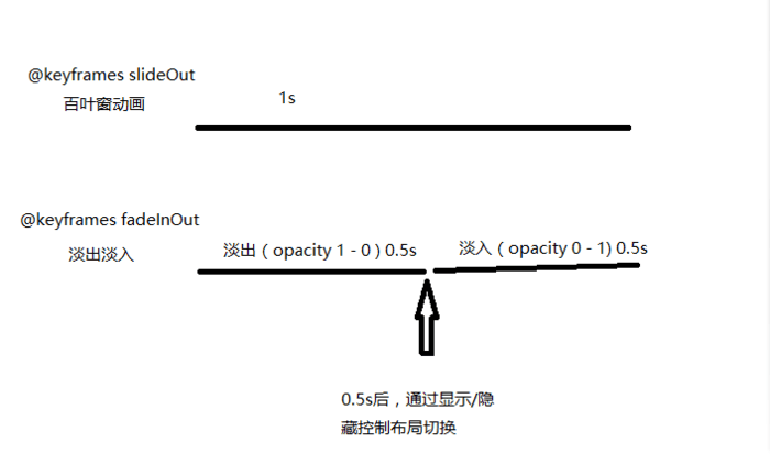 Html5中如何实现百叶窗效果